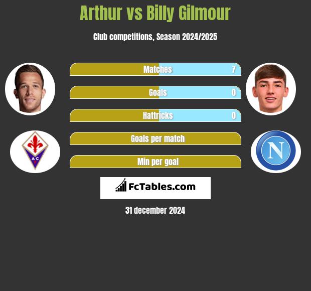 Arthur vs Billy Gilmour h2h player stats