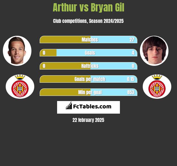 Arthur vs Bryan Gil h2h player stats