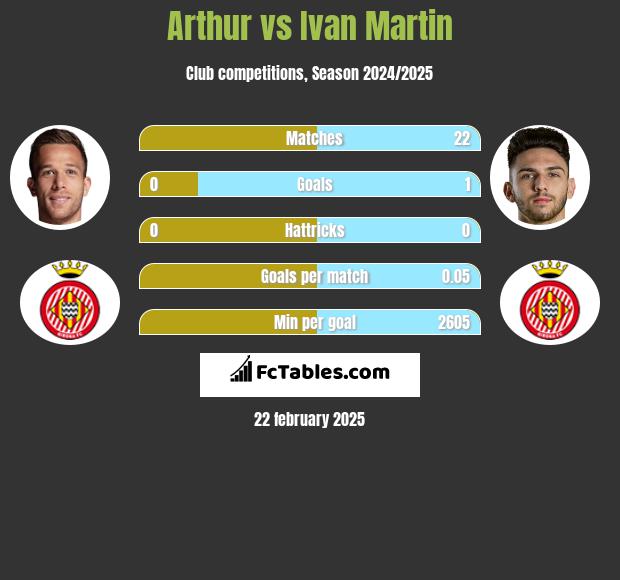 Arthur vs Ivan Martin h2h player stats