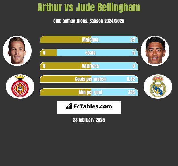 Arthur vs Jude Bellingham h2h player stats