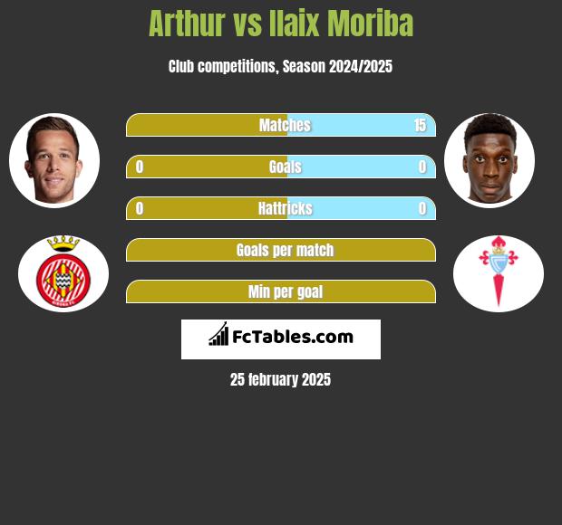 Arthur vs Ilaix Moriba h2h player stats