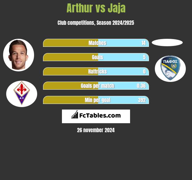 Arthur vs Jaja h2h player stats