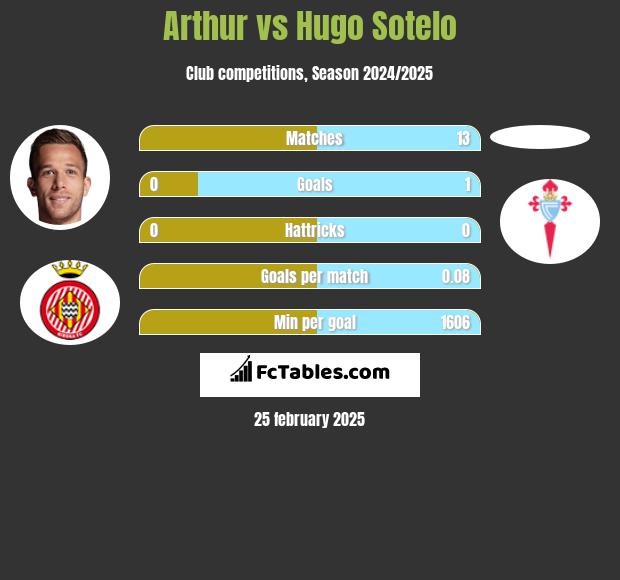 Arthur vs Hugo Sotelo h2h player stats