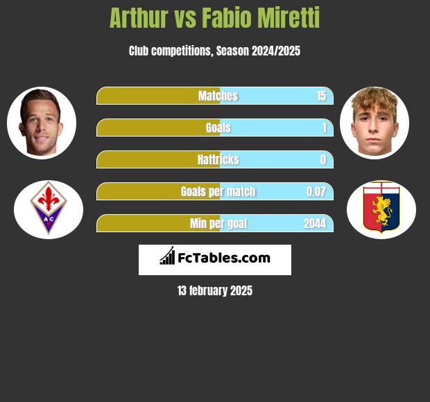 Arthur vs Fabio Miretti h2h player stats