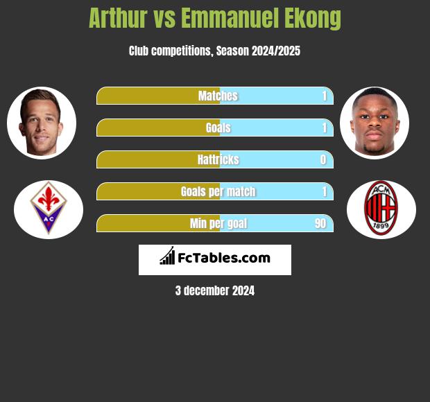 Arthur vs Emmanuel Ekong h2h player stats