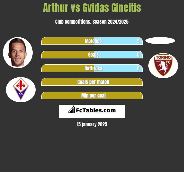 Arthur vs Gvidas Gineitis h2h player stats