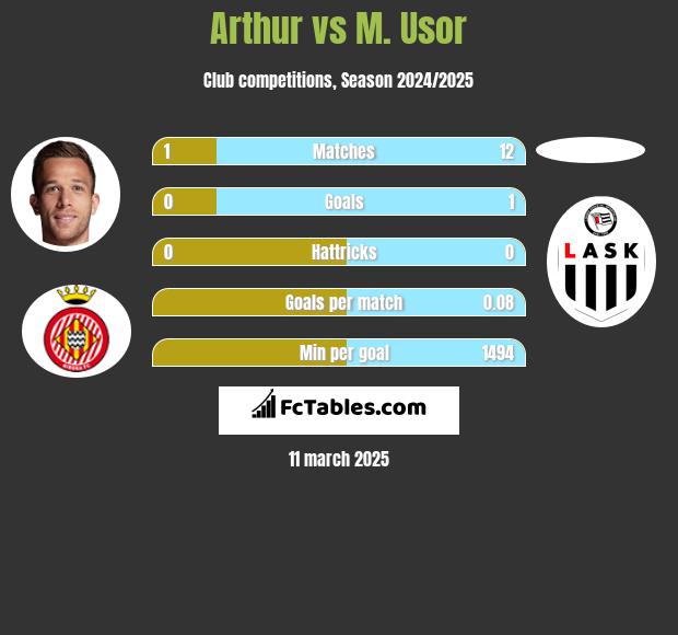 Arthur vs M. Usor h2h player stats