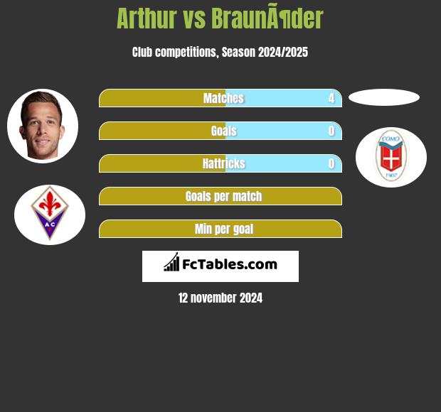 Arthur vs BraunÃ¶der h2h player stats