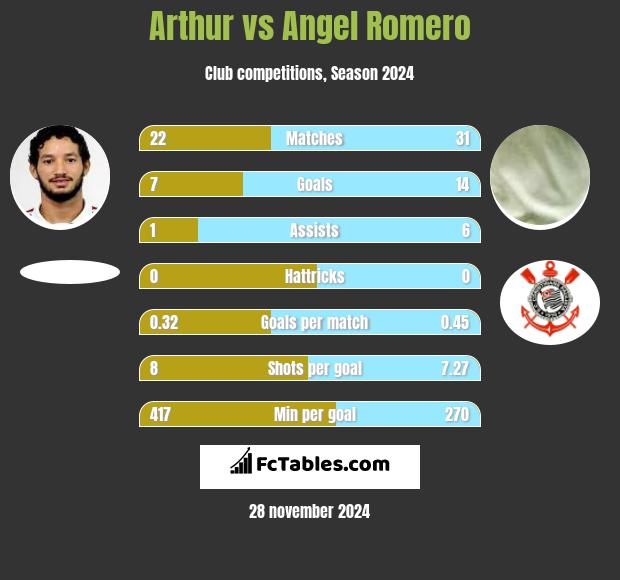 Arthur vs Angel Romero h2h player stats