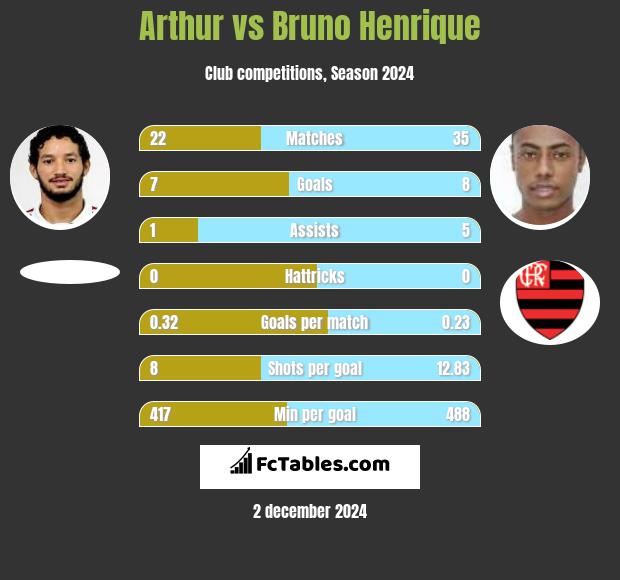 Arthur vs Bruno Henrique h2h player stats