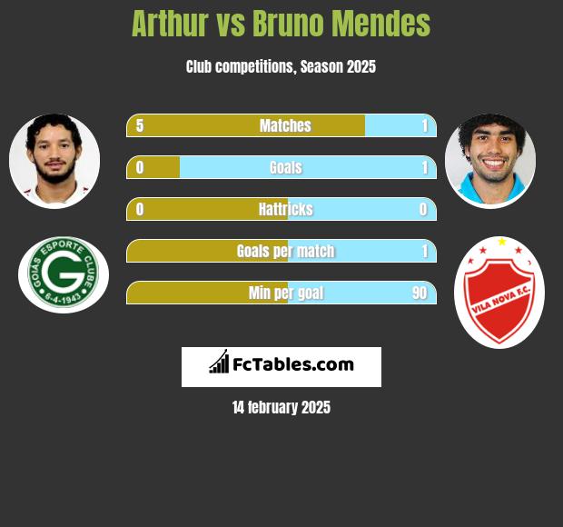 Arthur vs Bruno Mendes h2h player stats