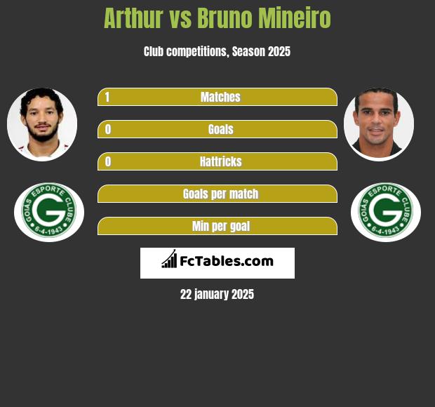 Arthur vs Bruno Mineiro h2h player stats