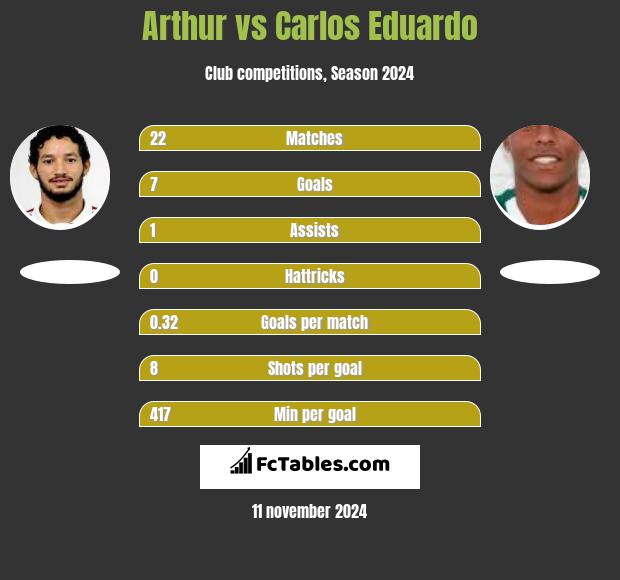 Arthur vs Carlos Eduardo h2h player stats