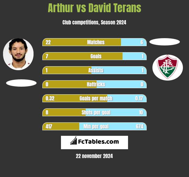 Arthur vs David Terans h2h player stats