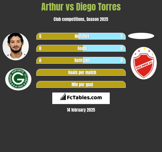 Arthur vs Diego Torres h2h player stats