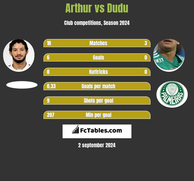 Arthur vs Dudu h2h player stats