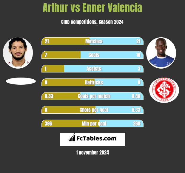 Arthur vs Enner Valencia h2h player stats