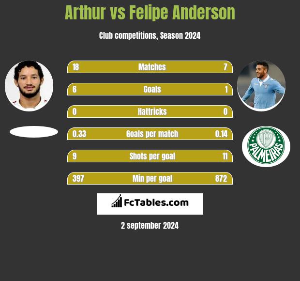 Arthur vs Felipe Anderson h2h player stats