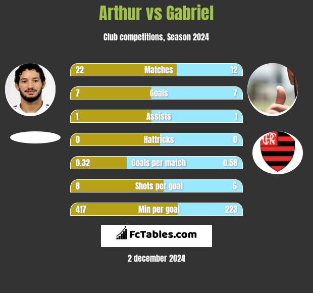 Arthur vs Gabriel h2h player stats