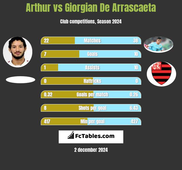 Arthur vs Giorgian De Arrascaeta h2h player stats