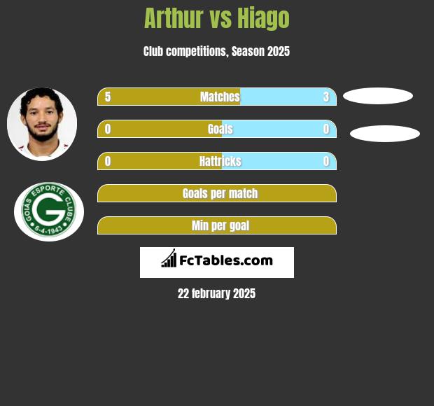 Arthur vs Hiago h2h player stats