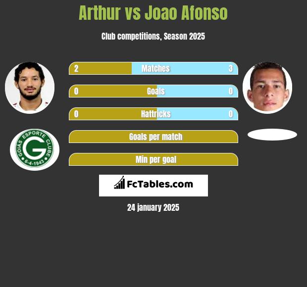 Arthur vs Joao Afonso h2h player stats