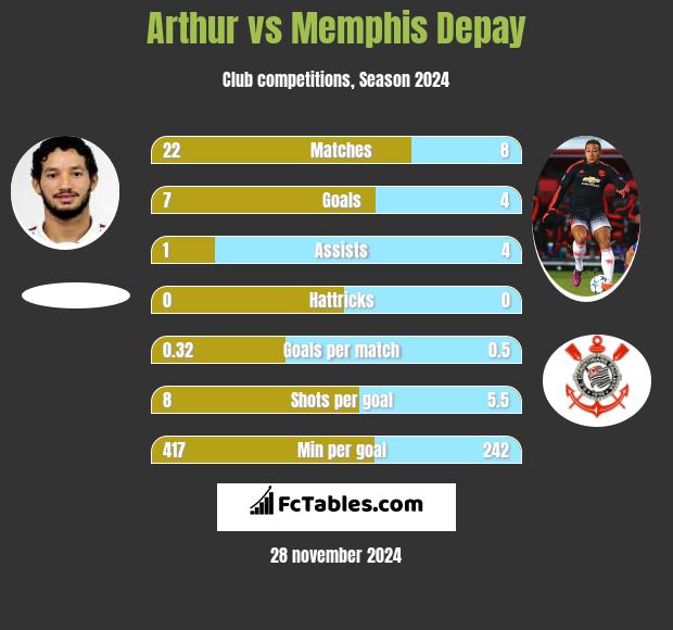 Arthur vs Memphis Depay h2h player stats