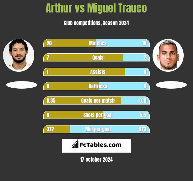 Arthur vs Miguel Trauco h2h player stats