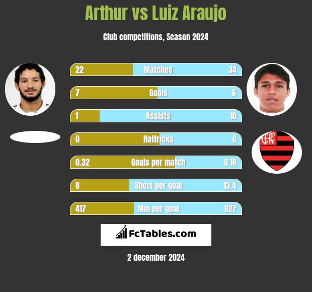 Arthur vs Luiz Araujo h2h player stats