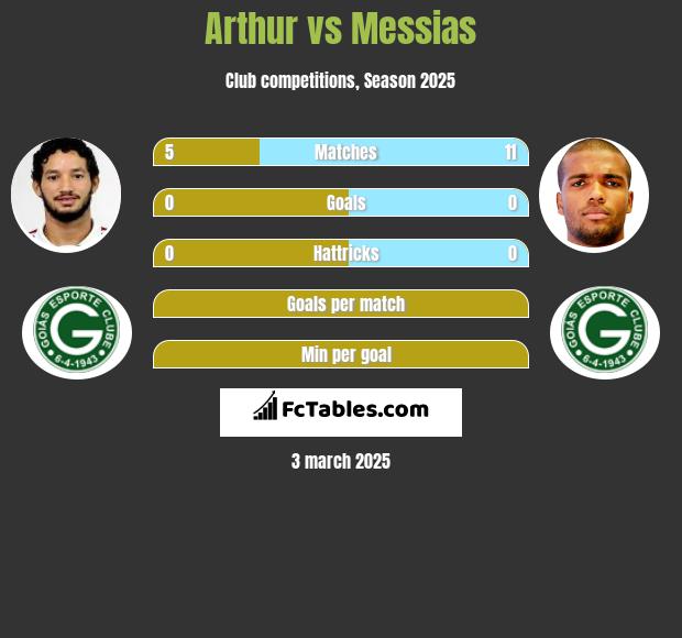 Arthur vs Messias h2h player stats