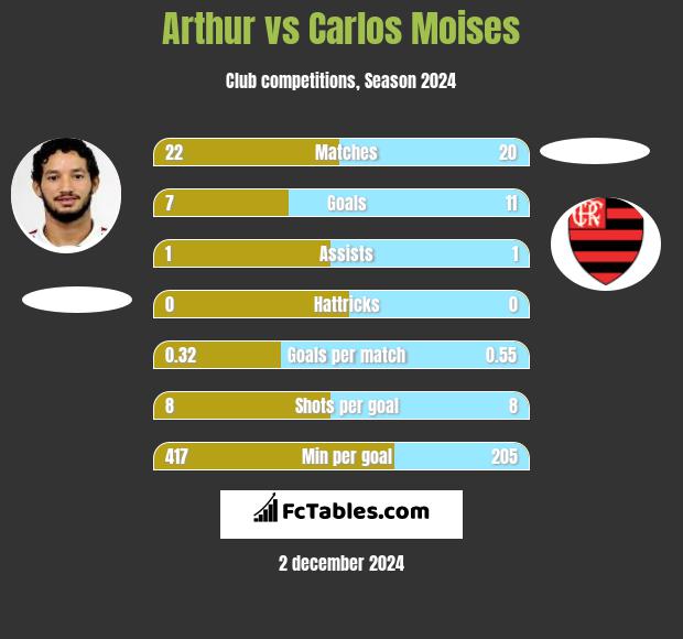 Arthur vs Carlos Moises h2h player stats