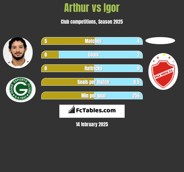 Arthur vs Igor h2h player stats