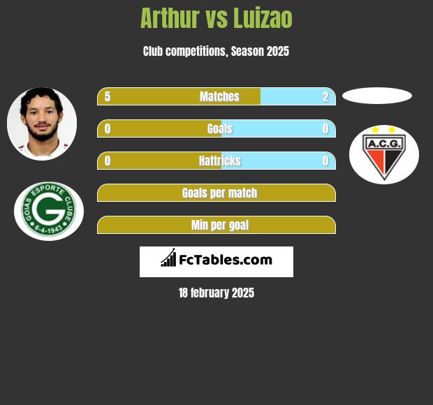 Arthur vs Luizao h2h player stats