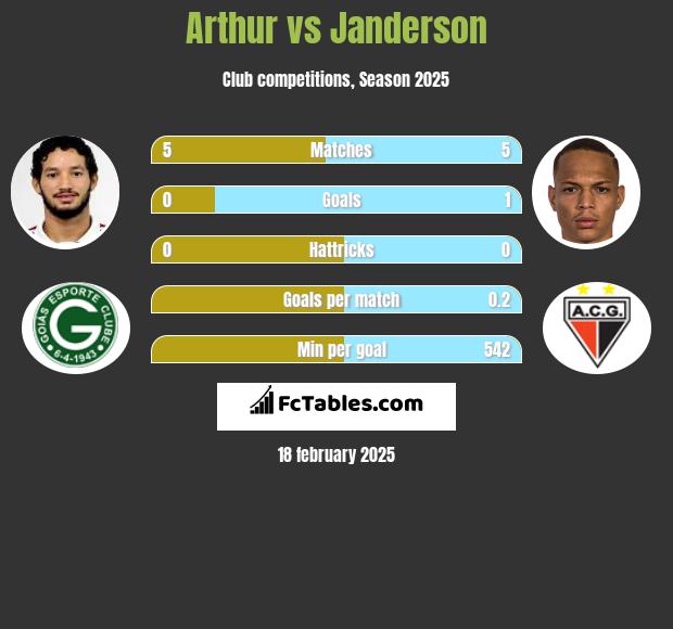 Arthur vs Janderson h2h player stats