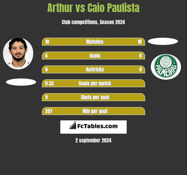 Arthur vs Caio Paulista h2h player stats