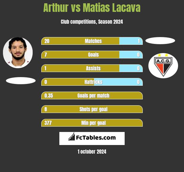 Arthur vs Matias Lacava h2h player stats