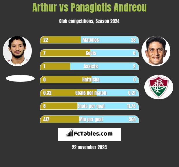 Arthur vs Panagiotis Andreou h2h player stats