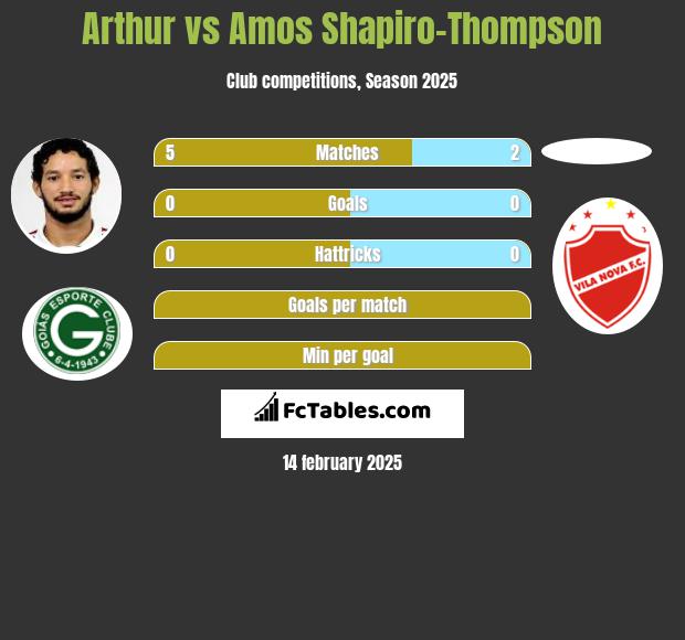 Arthur vs Amos Shapiro-Thompson h2h player stats