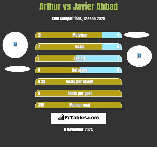 Arthur vs Javier Abbad h2h player stats