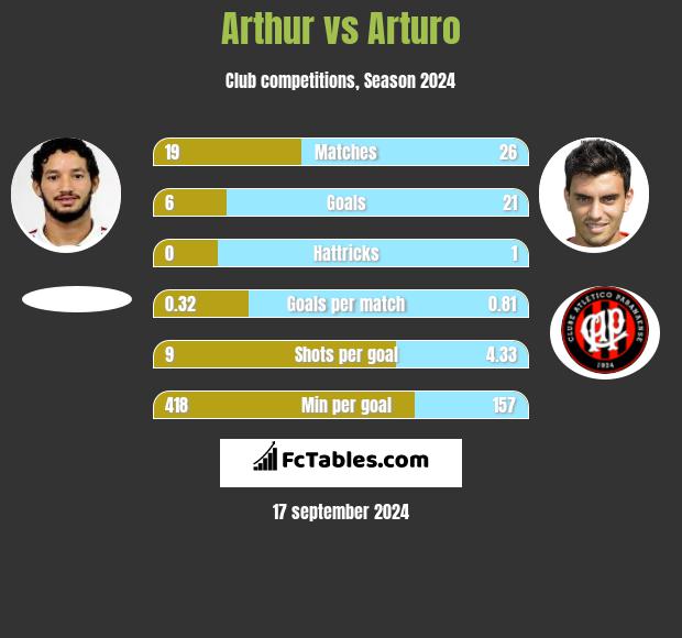 Arthur vs Arturo h2h player stats