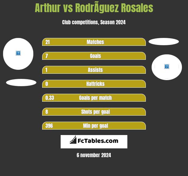 Arthur vs RodrÃ­guez Rosales h2h player stats