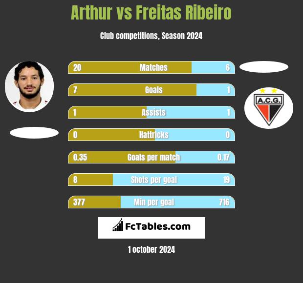 Arthur vs Freitas Ribeiro h2h player stats