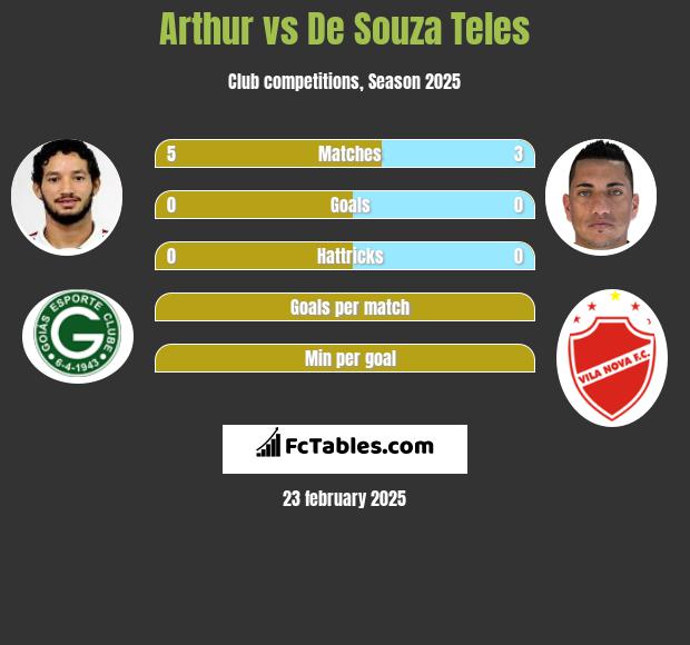 Arthur vs De Souza Teles h2h player stats