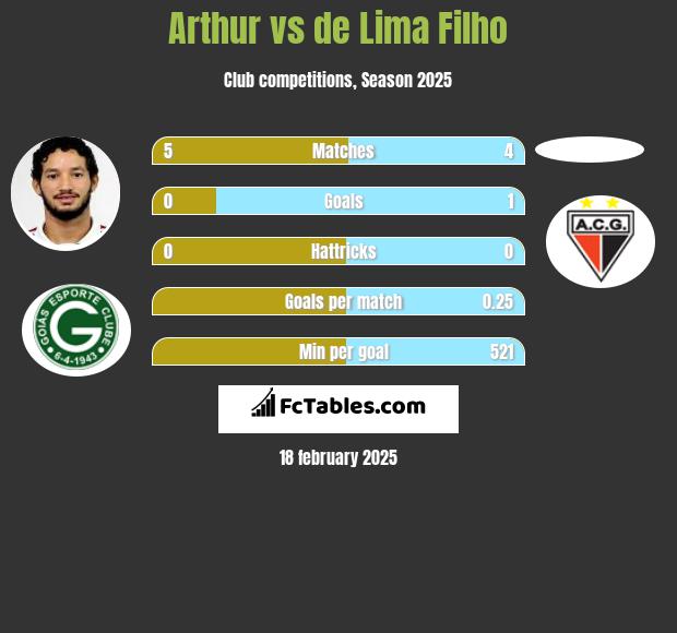 Arthur vs de Lima Filho h2h player stats