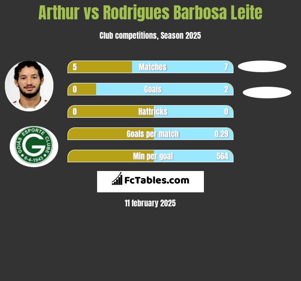 Arthur vs Rodrigues Barbosa Leite h2h player stats