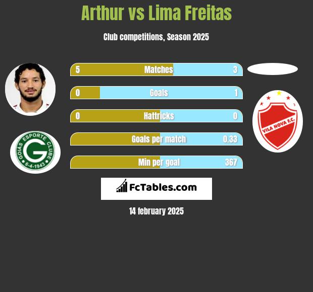 Arthur vs Lima Freitas h2h player stats