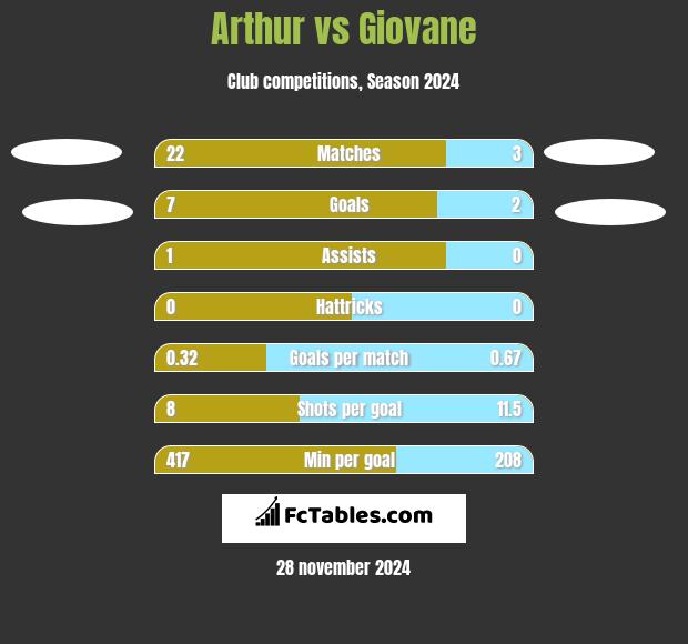 Arthur vs Giovane h2h player stats