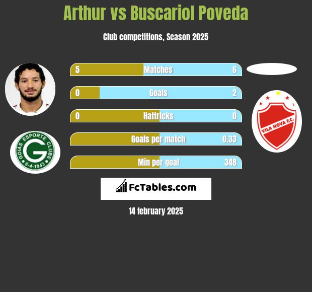 Arthur vs Buscariol Poveda h2h player stats