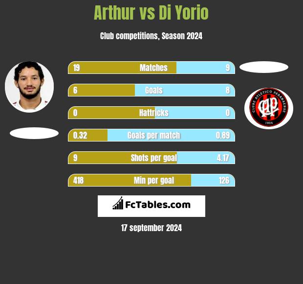 Arthur vs Di Yorio h2h player stats