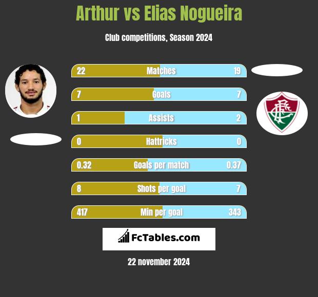 Arthur vs Elias Nogueira h2h player stats